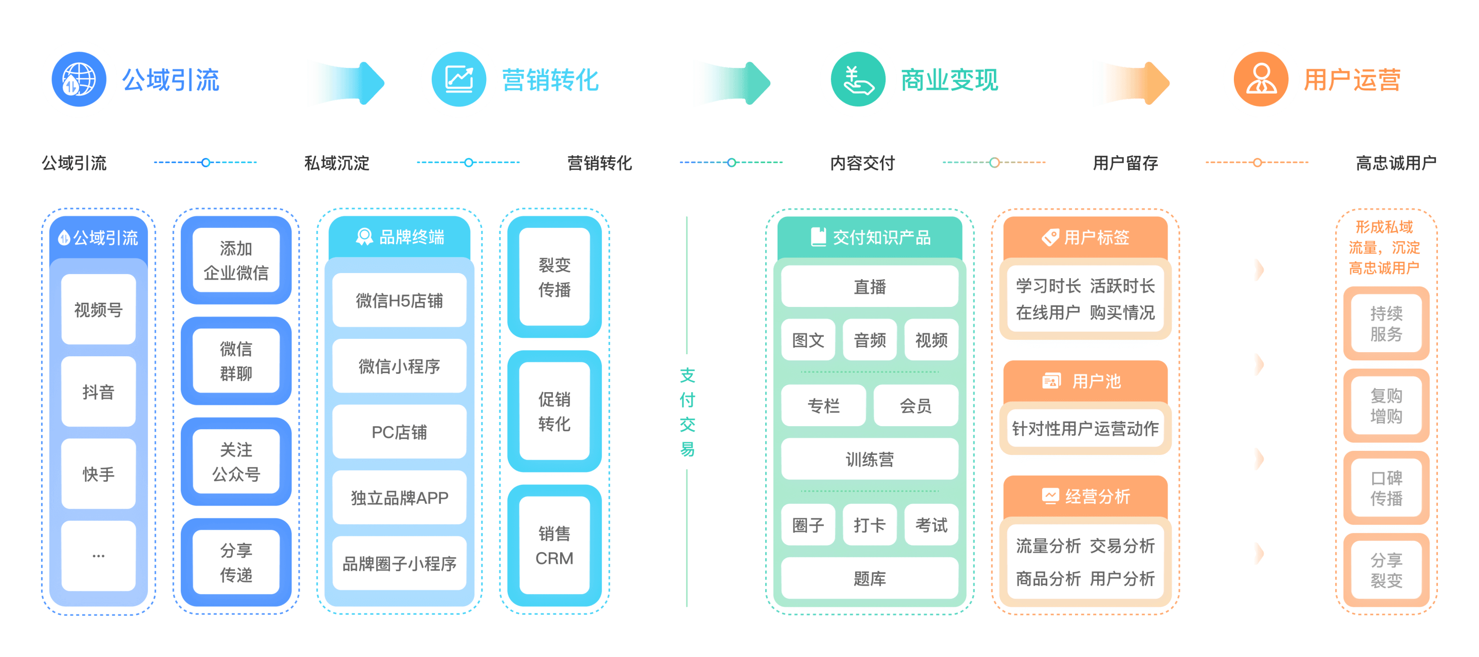 丰富的店铺搭建能力，满足全经营闭环的场景需求